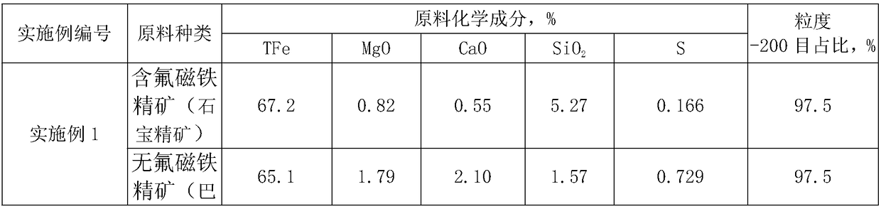 Flux pellet produced by adding fluorine-contained magnetite concentrate and preparation method of flux pellet