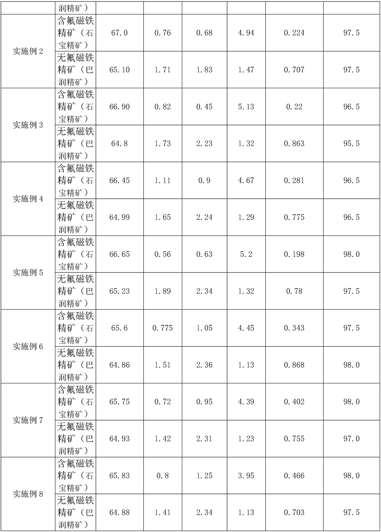 Flux pellet produced by adding fluorine-contained magnetite concentrate and preparation method of flux pellet