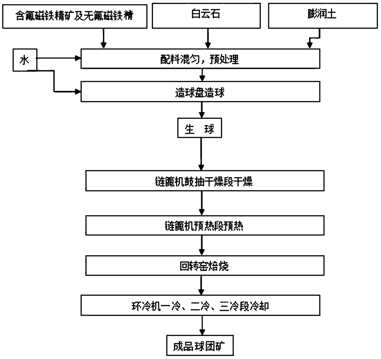 Flux pellet produced by adding fluorine-contained magnetite concentrate and preparation method of flux pellet