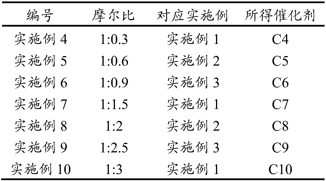 Ethanol synthetic acetic acid catalyst and preparation method thereof, and preparation method of acetic acid