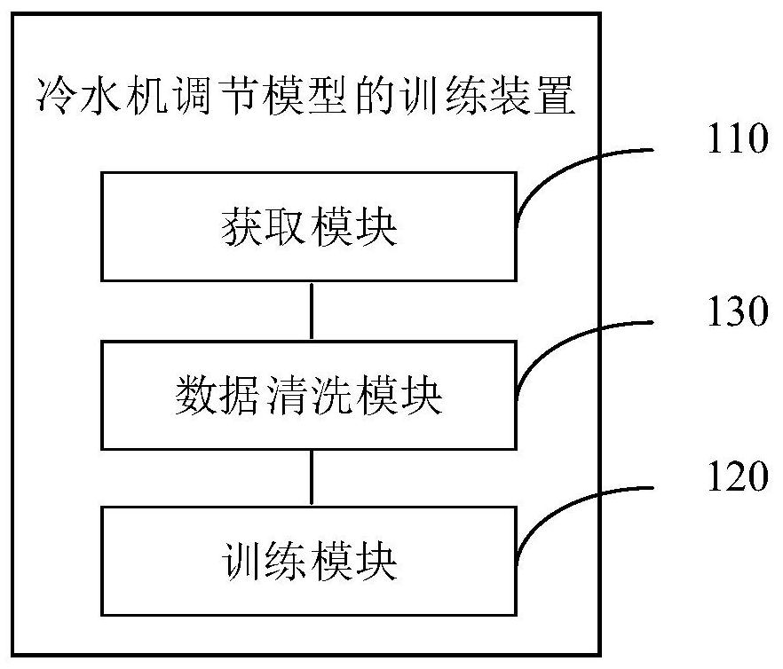 Cooling-water machine adjustment model training method and device, and electronic equipment