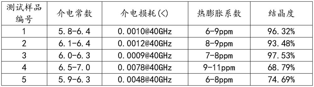 Low-temperature sintered glass ceramic powder as well as preparation method and application thereof
