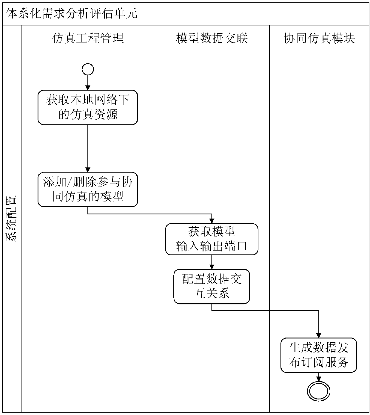 Systematic tool chain integration method