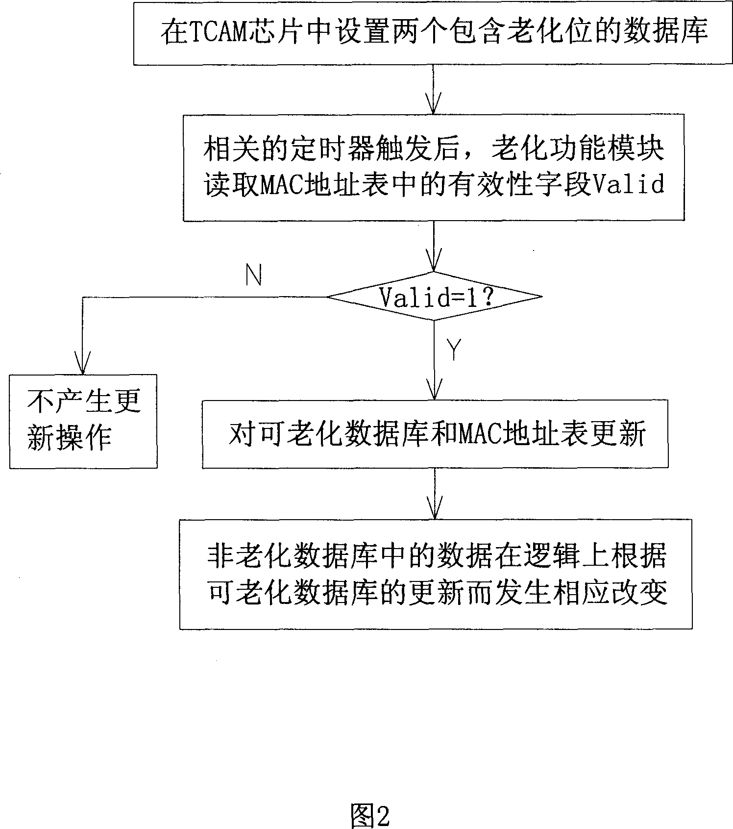 MAC address table ageing, operation method and process system thereof