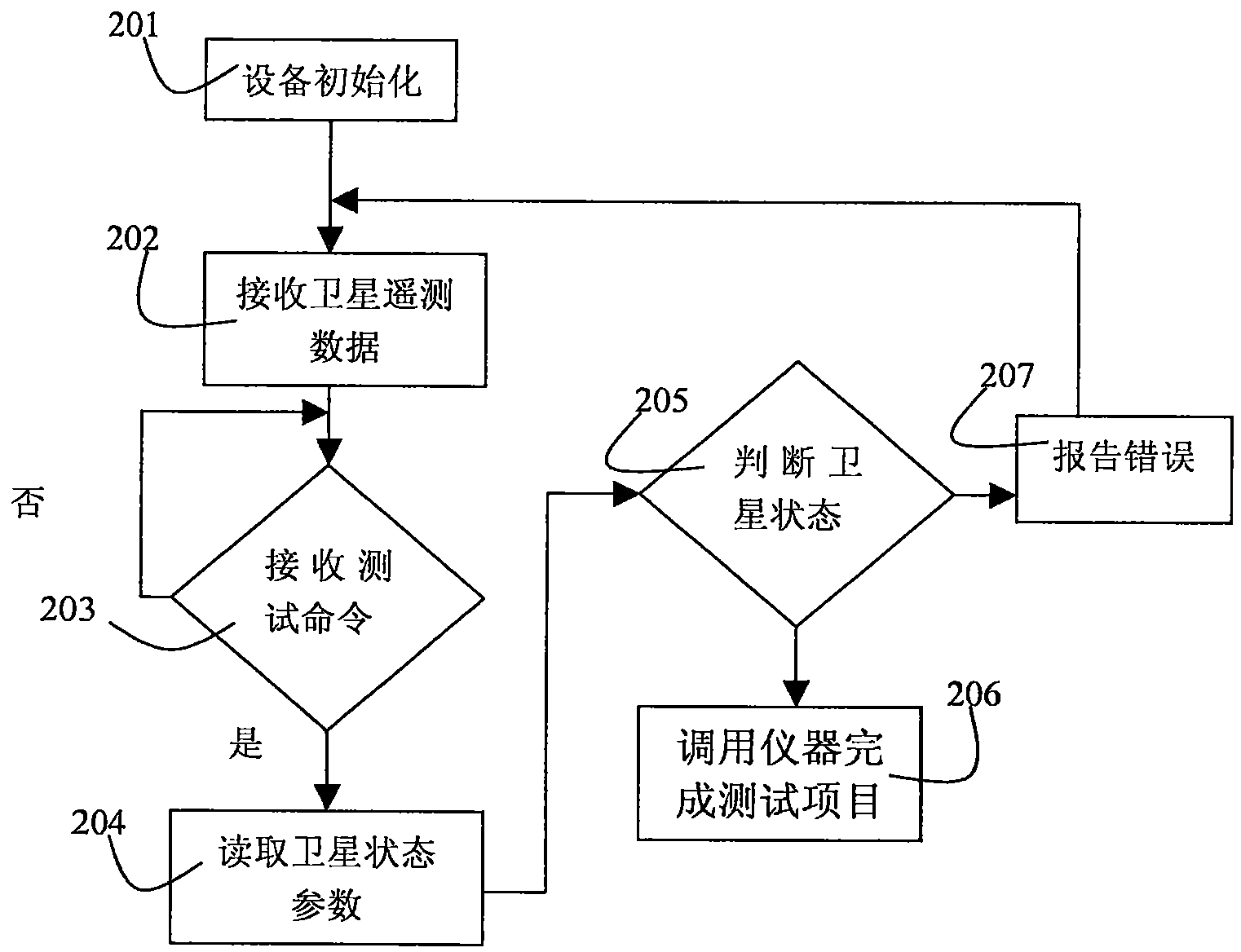 Satellite test device and test method thereof