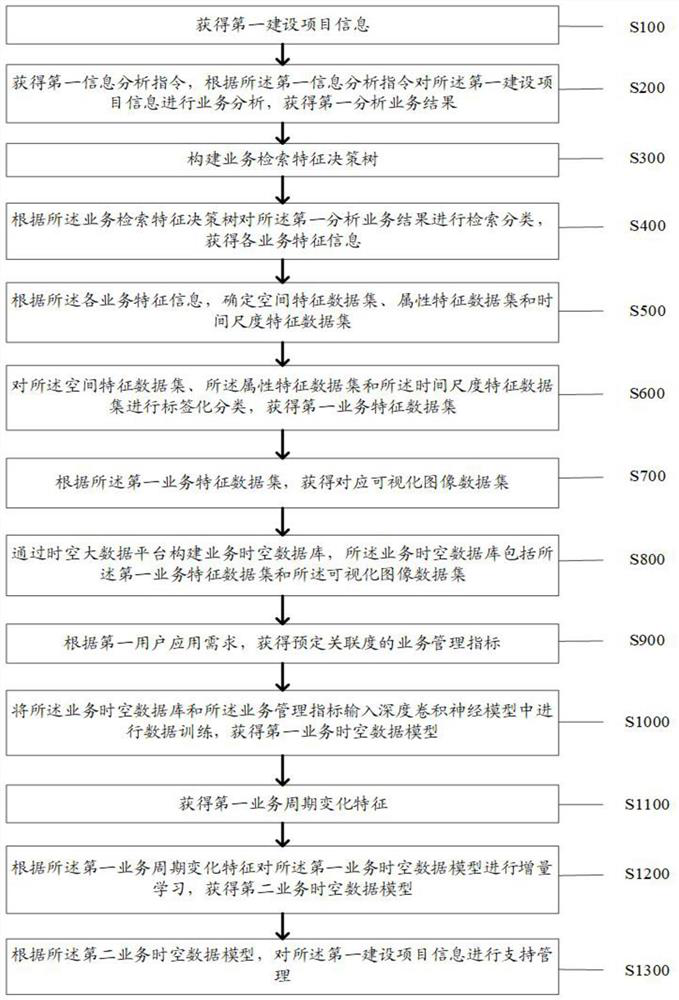 Visual modeling method and system based on space-time big data