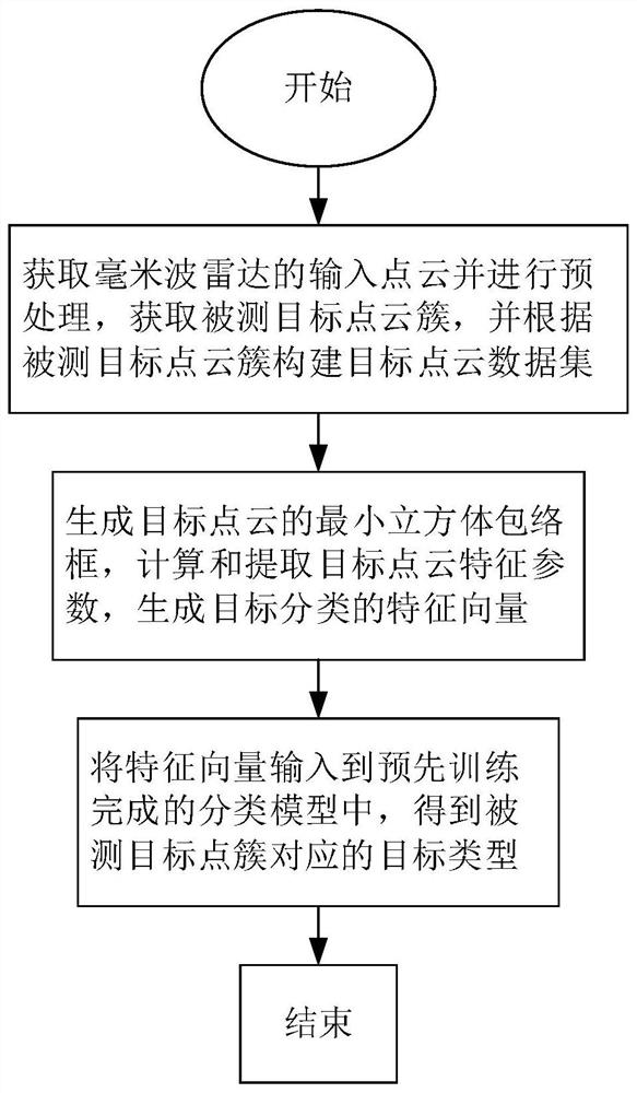 Imaging millimeter wave radar point cloud target classification method based on machine learning