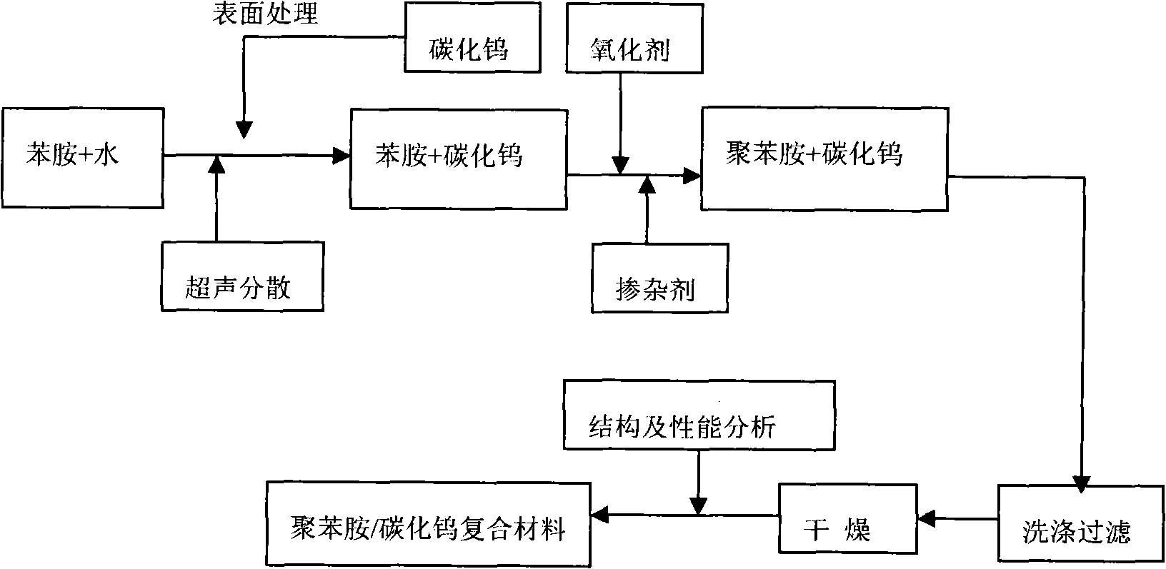 Tungsten carbide/conductive polyaniline composite particle and preparation method thereof