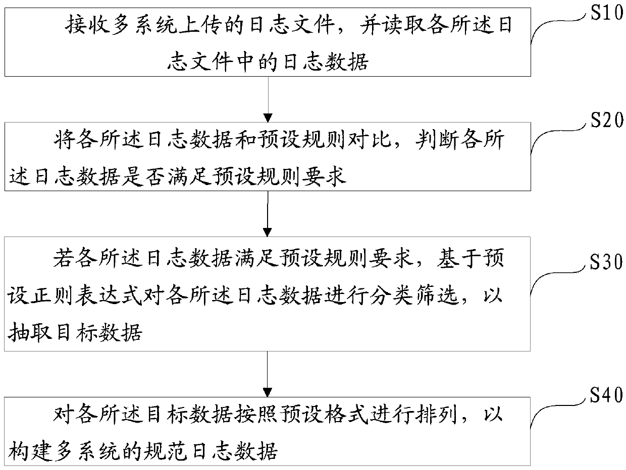 Multi-system log data construction method, device and equipment and readable storage medium