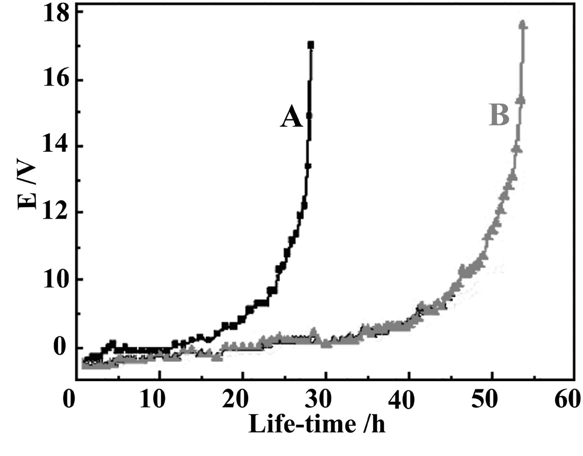 Iridium tantalum activating oxide having in situ embedded structure and preparation method thereof