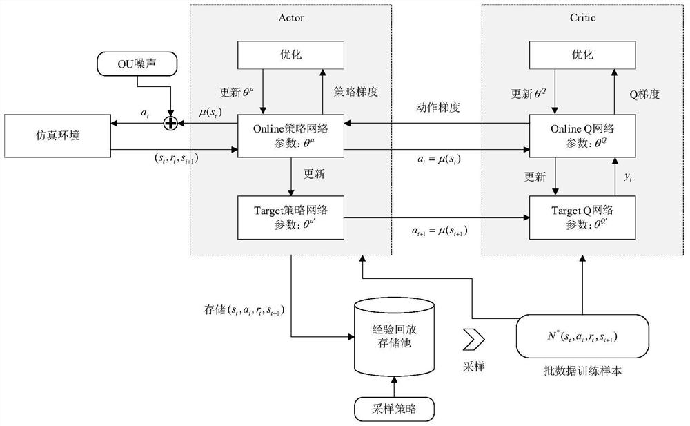 A network autonomous intelligent control method based on deep reinforcement learning