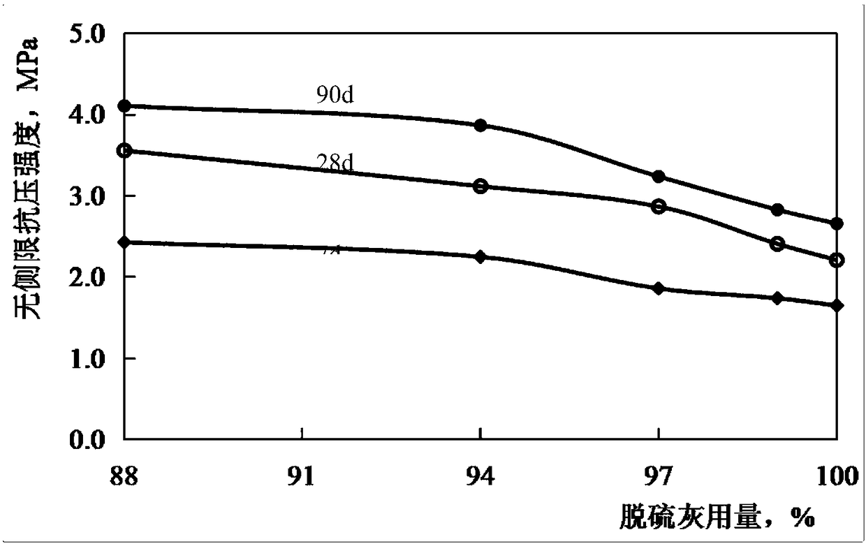 Desulfurized ash self-activating and solidifying material