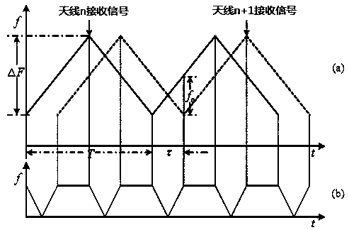 Single-base-station ultra-wideband AOA positioning method based on frequency-modulated continuous waves