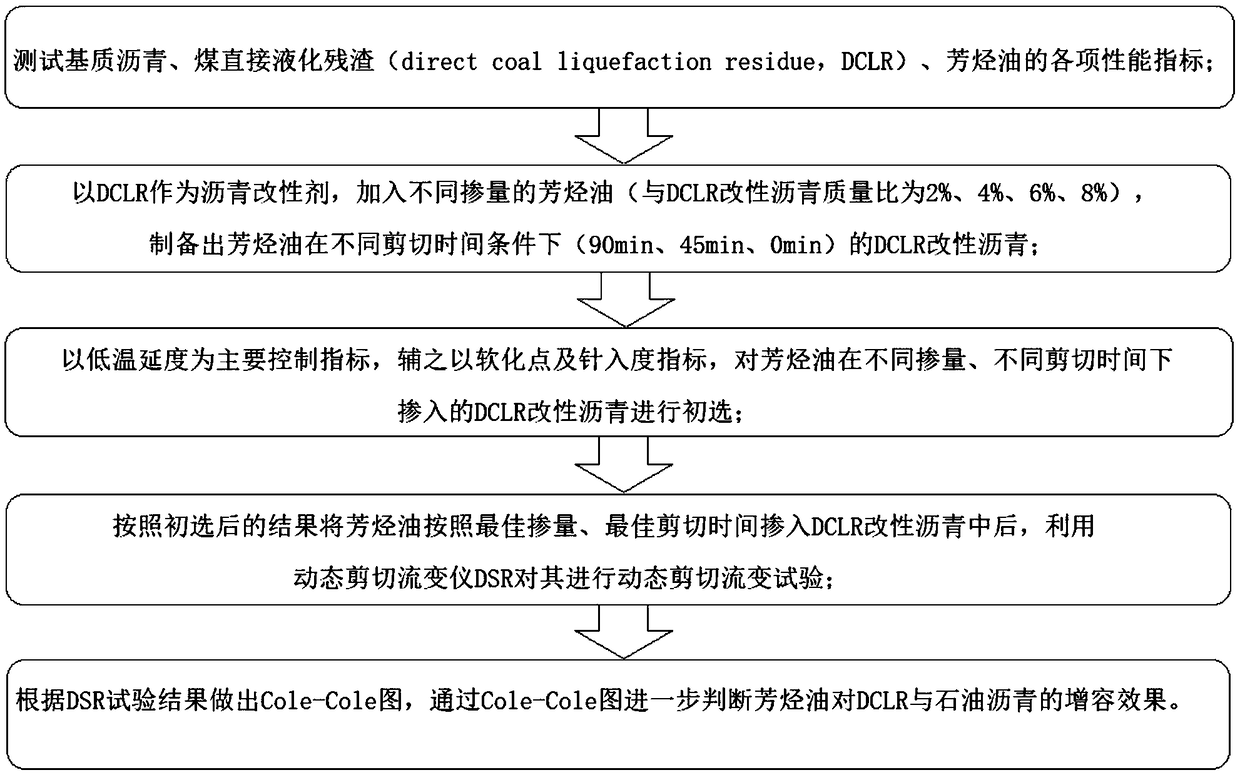 Physical method for compatibilizing direct coal liquefaction residue modified asphalt
