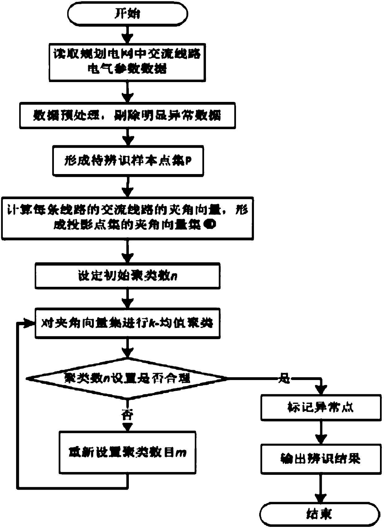 Alternating current line type and parameter identification method based on identification parameter projection