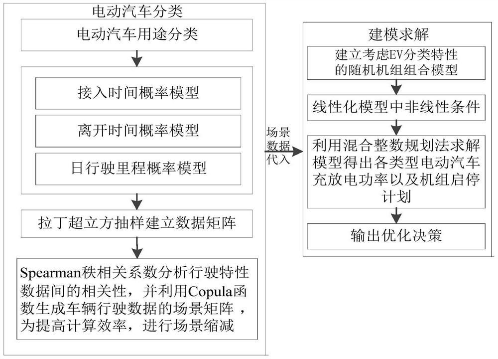 A Unit Combination Scheduling Method Considering Electric Vehicle Travel Correlation