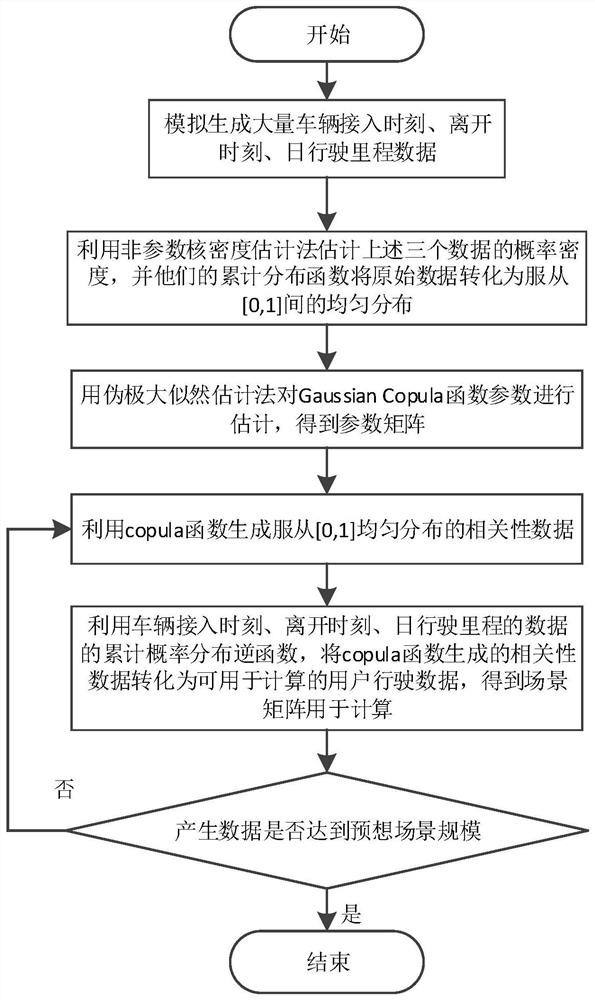 A Unit Combination Scheduling Method Considering Electric Vehicle Travel Correlation