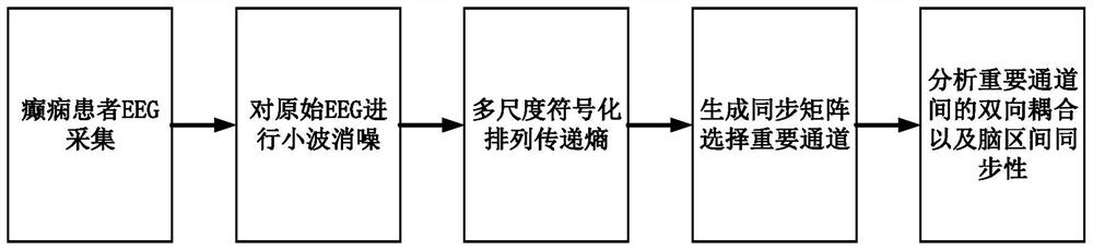 Bidirectional coupling analysis method of EEG in epilepsy based on symbolic permutation transfer entropy