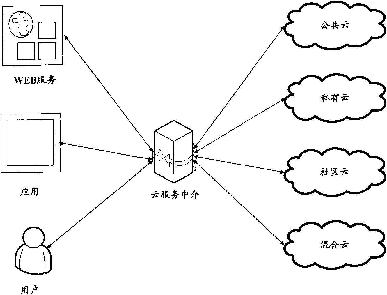 Cloud service medium, cloud computing method and cloud system