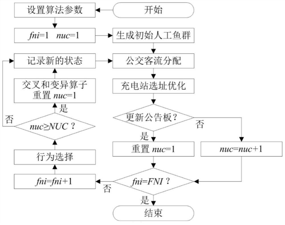 Comprehensive integrated optimization design method for pure electric bus network
