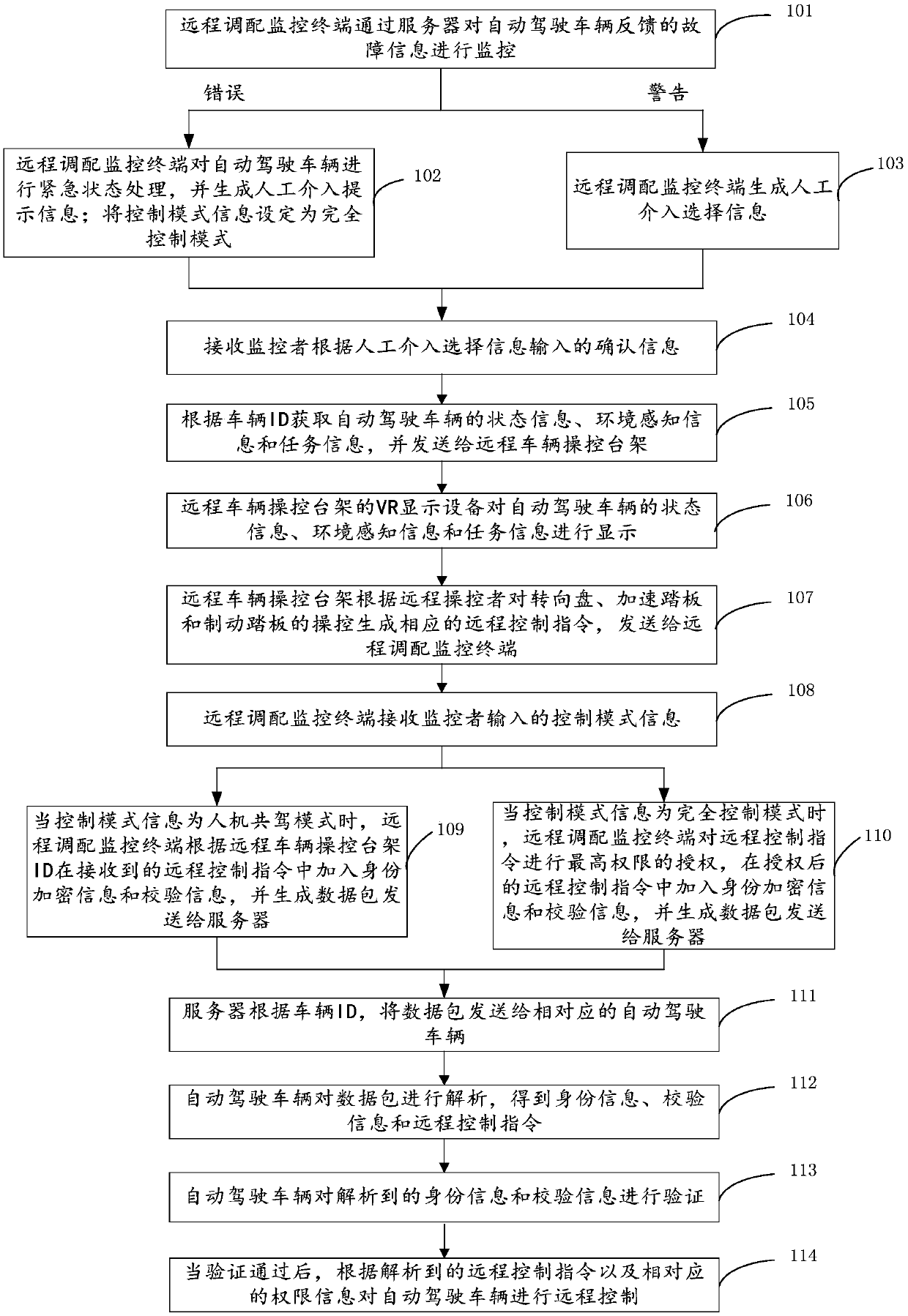 Remote allocation control system and method for automatically-driven vehicle