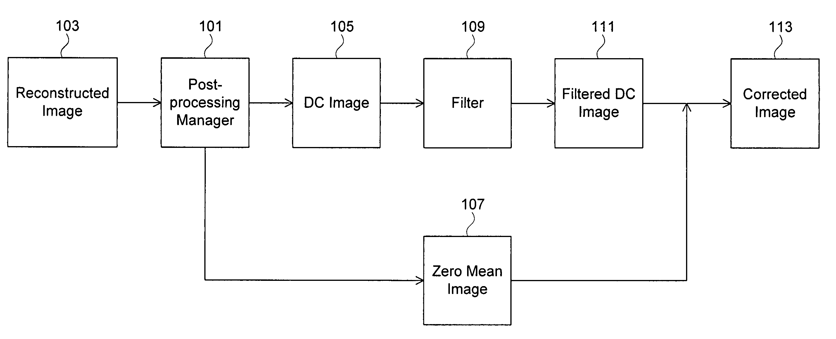 Reducing undesirable block based image processing artifacts by DC image filtering