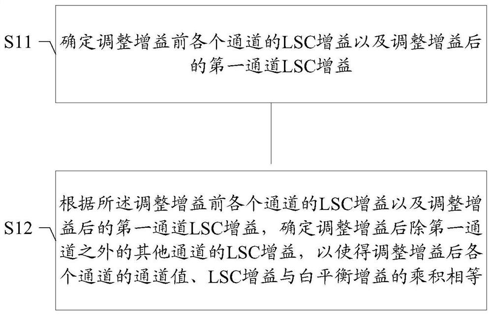 Multi-channel LSC gain adjustment method and device, storage medium and image processing equipment