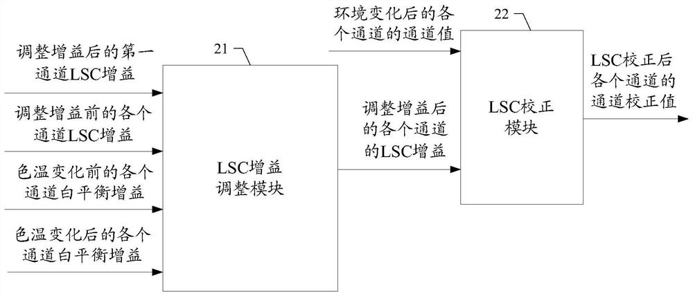 Multi-channel LSC gain adjustment method and device, storage medium and image processing equipment