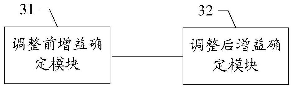 Multi-channel LSC gain adjustment method and device, storage medium and image processing equipment