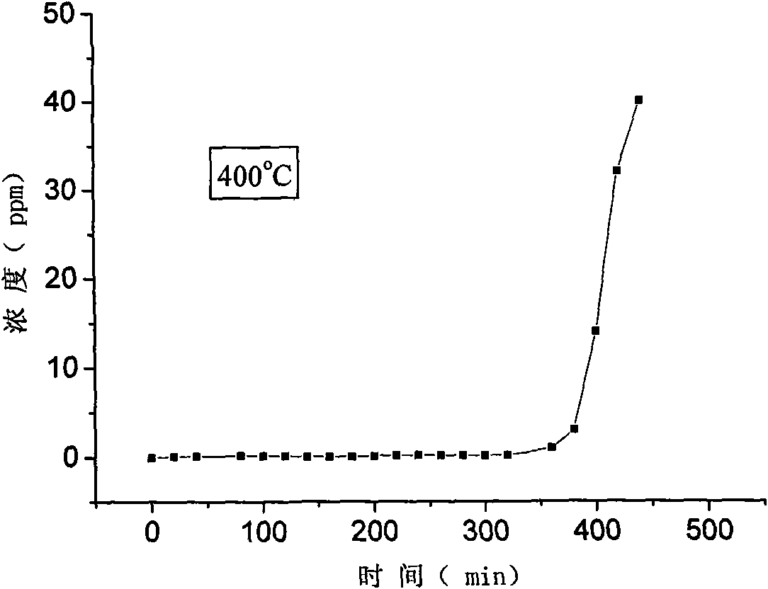 Preparation method of medium temperature desulfurating agent