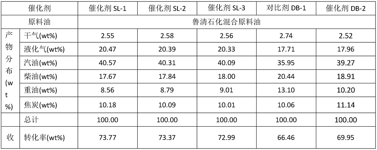 A kind of preparation method of catalyst for catalytic cracking to increase production of propylene