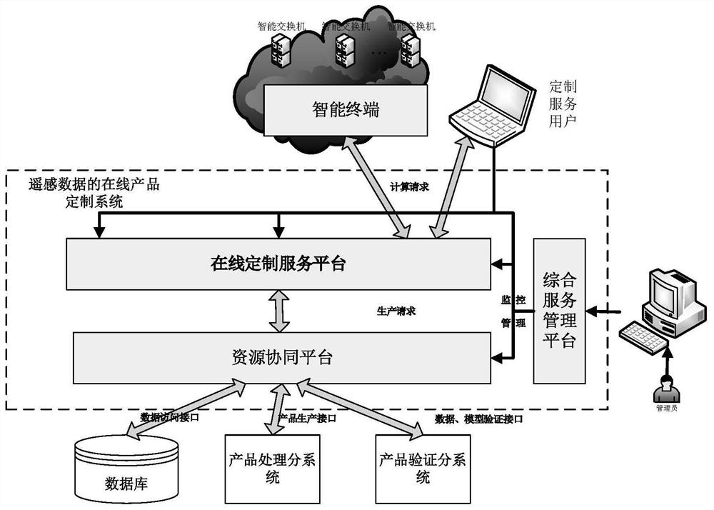 Online product customization system and method based on remote sensing data