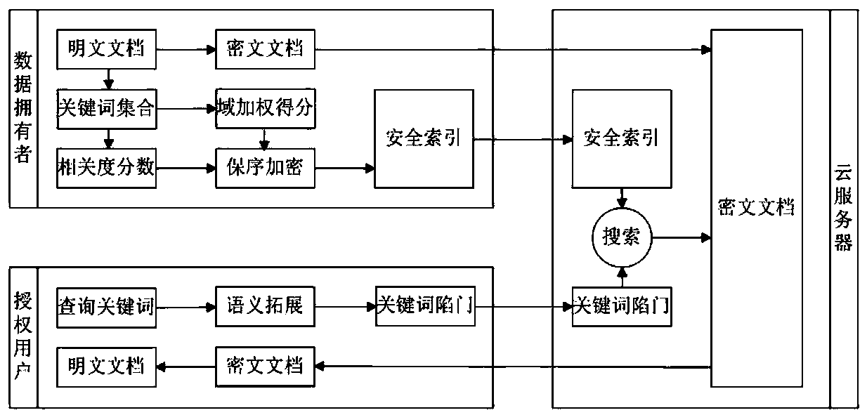 A Ranking Verifiable Semantic Fuzzy Searchable Encryption Method