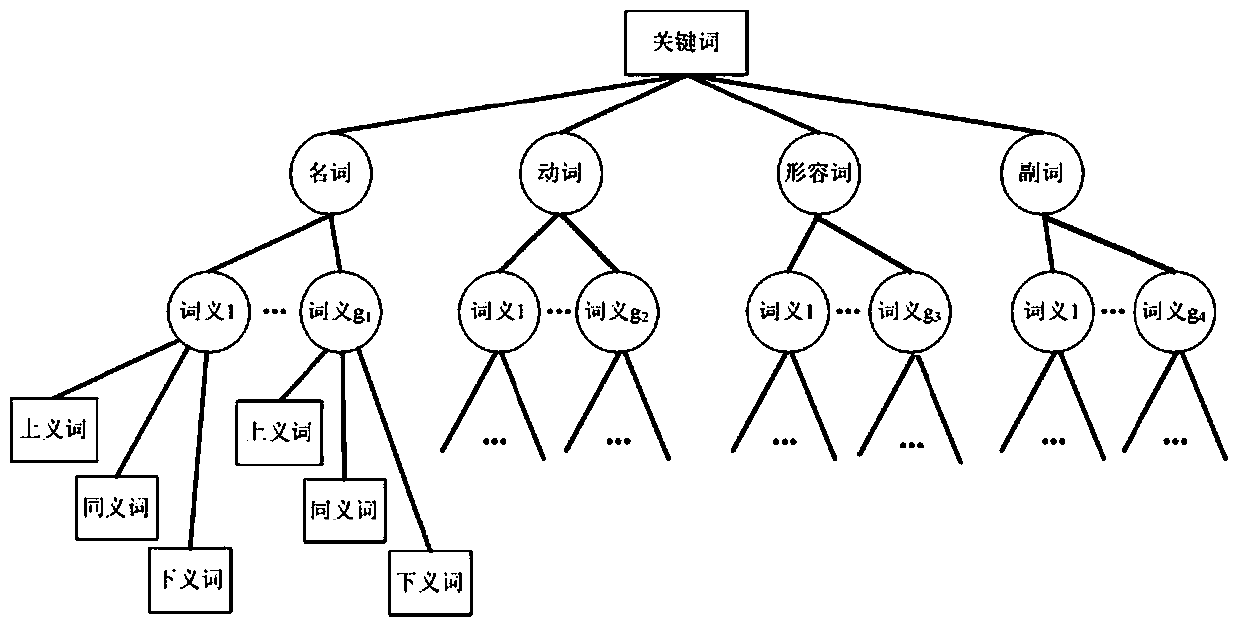 A Ranking Verifiable Semantic Fuzzy Searchable Encryption Method