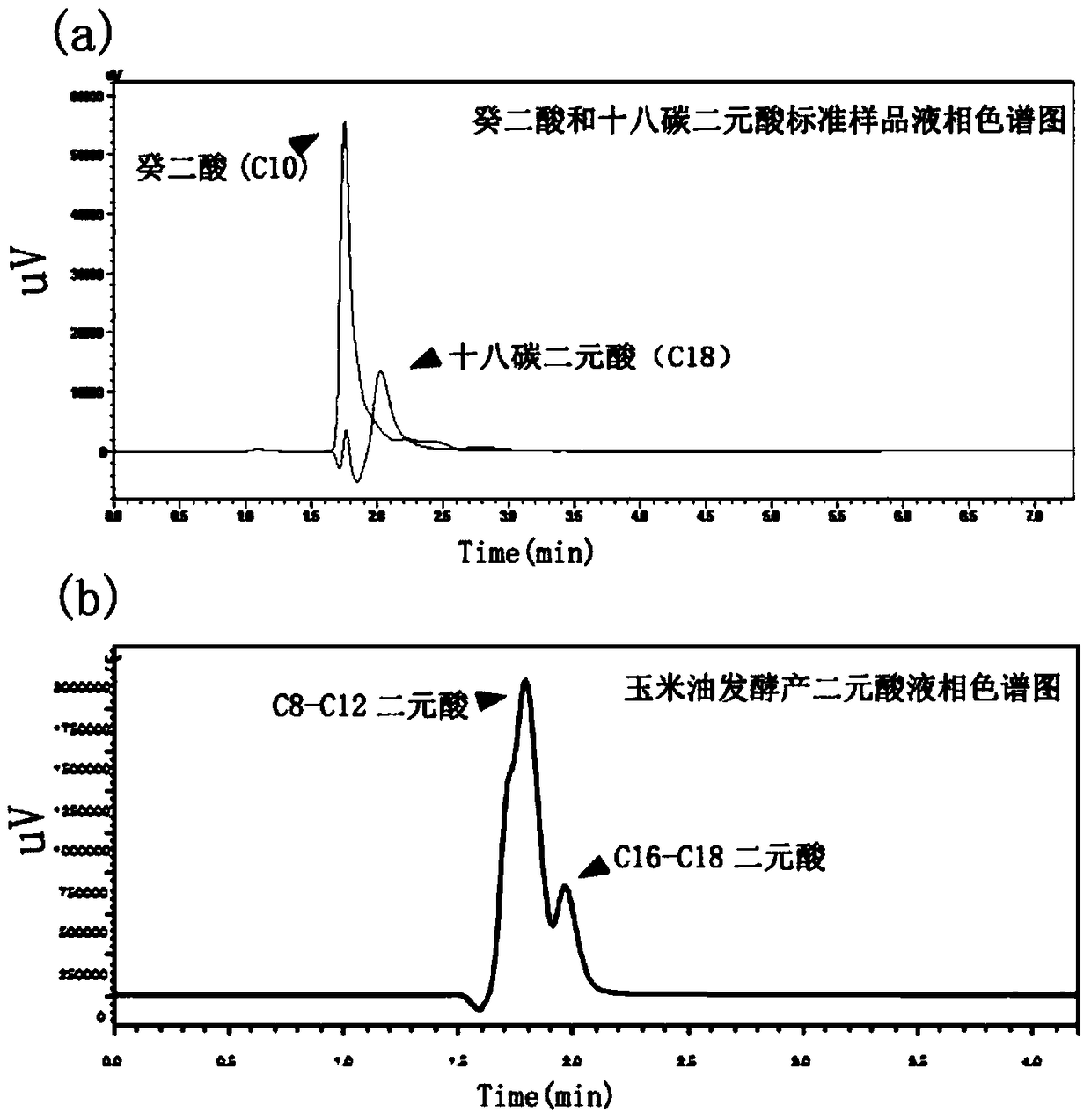 Application of Candida tropicalis in producing dodecanedioic acid from unsaturated oil