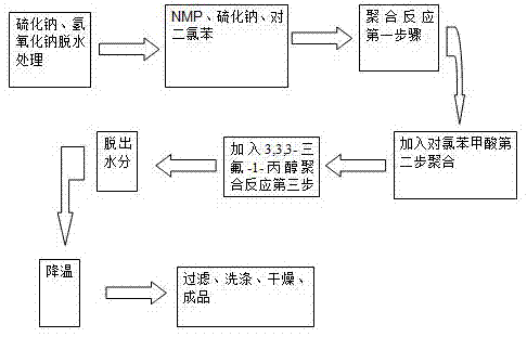 A kind of preparation method of f220 resin