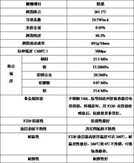 A kind of preparation method of f220 resin