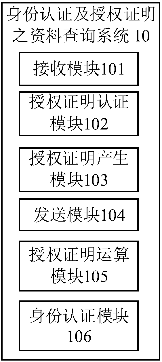 Data query method and system for identity authentication and authorization certification