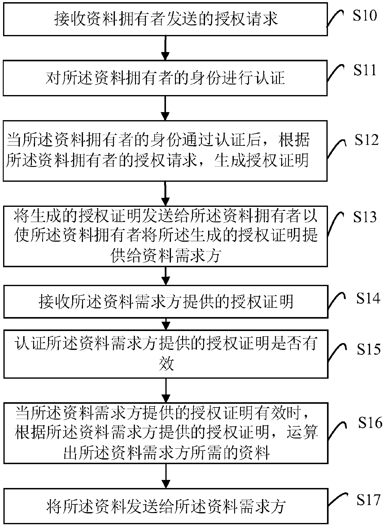 Data query method and system for identity authentication and authorization certification