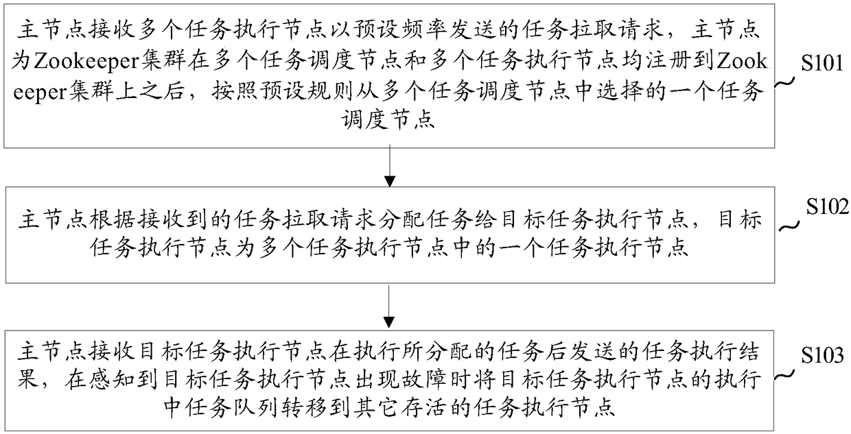 Distributed task scheduling method and device, electronic equipment and readable storage medium