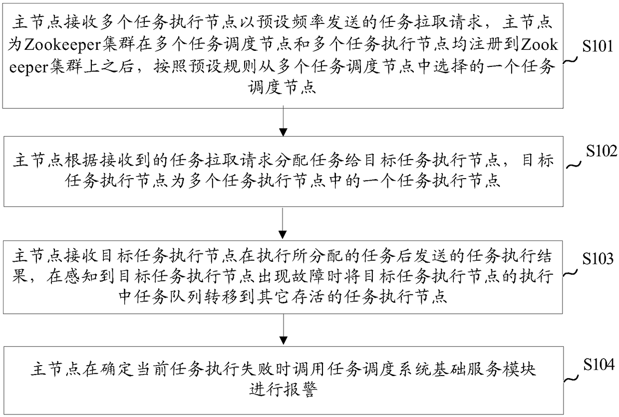 Distributed task scheduling method and device, electronic equipment and readable storage medium