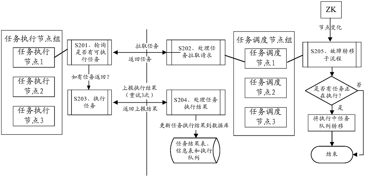 Distributed task scheduling method and device, electronic equipment and readable storage medium