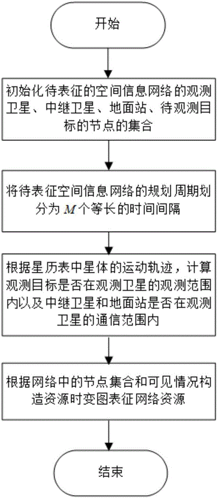 Method for representing resources of spatial information network based on time varying graph