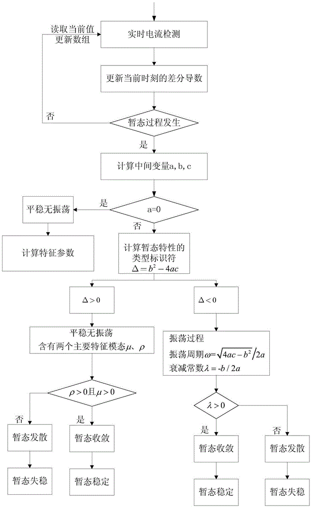 A Real-time Online Prediction Method of Characteristic Parameters of DC Micro-grid