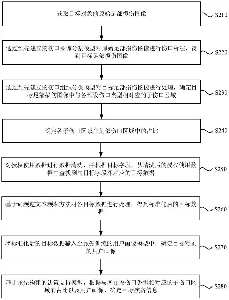 Information generation method and device, electronic equipment and storage medium