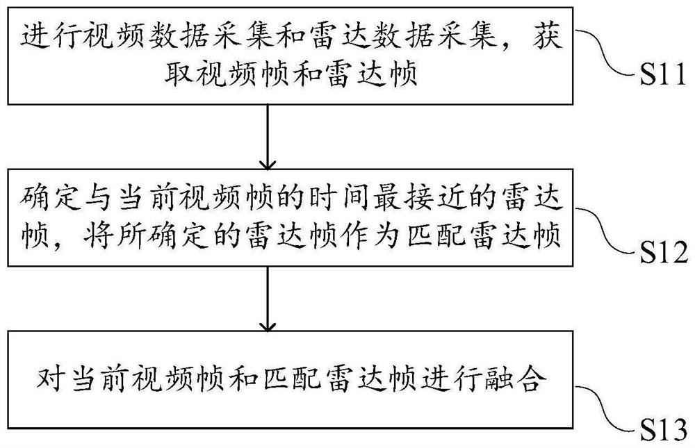 Radar video data fusion method and related equipment