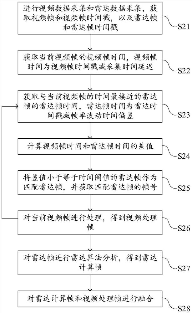 Radar video data fusion method and related equipment