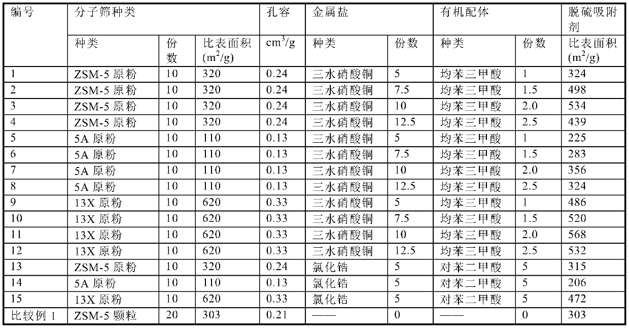 Novel composite fuel oil desulfurization adsorbent, preparation method and application thereof