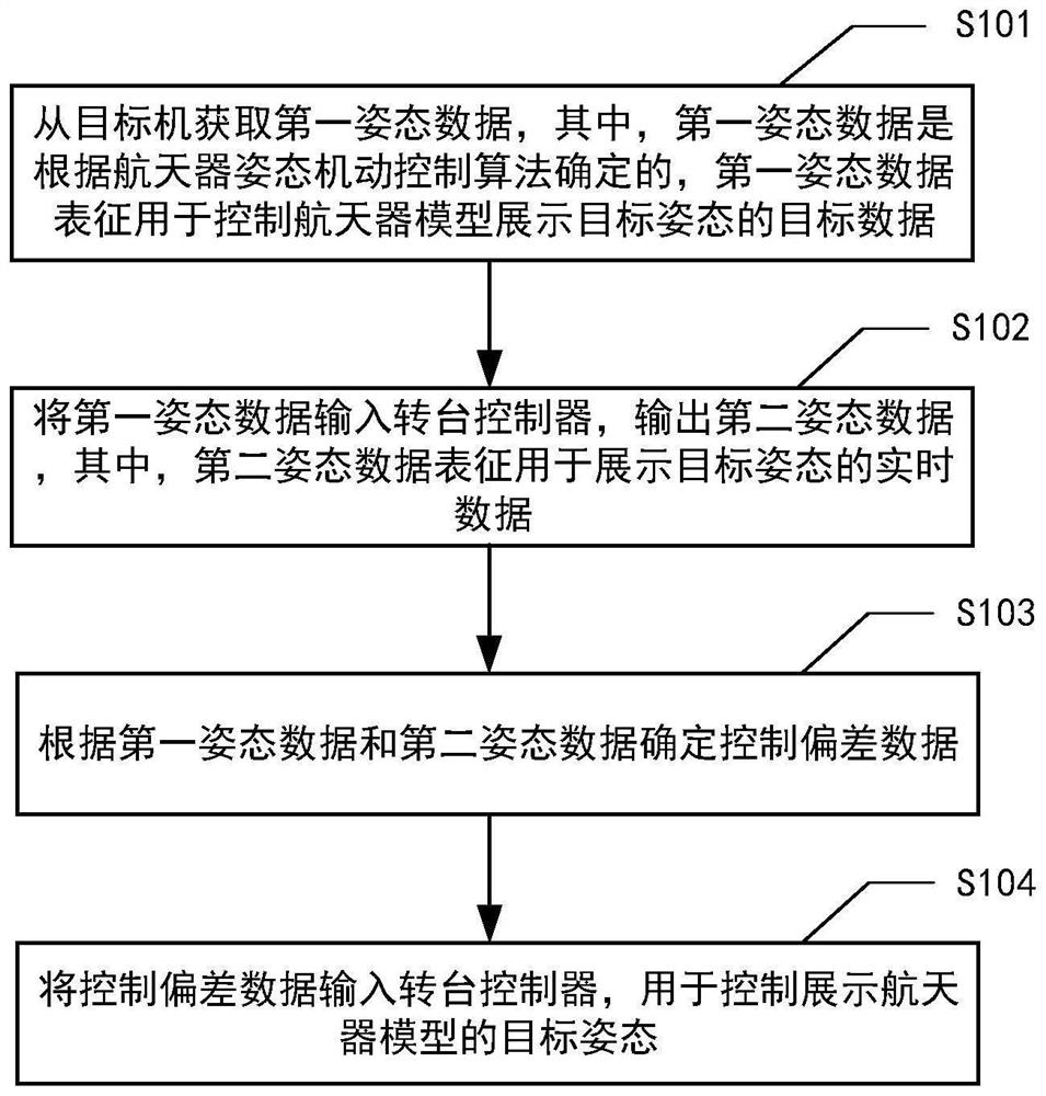 Spacecraft attitude simulation control method and system