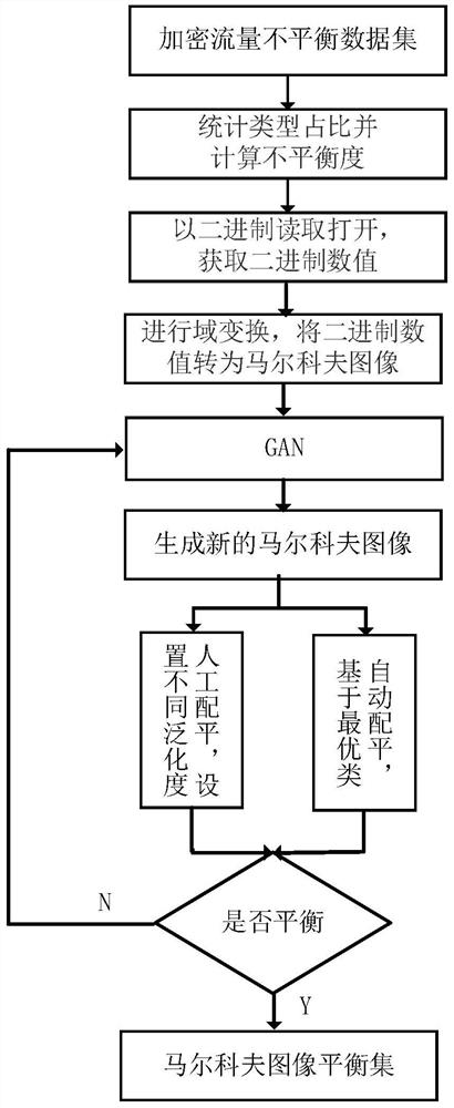 Encrypted traffic data set balancing method based on transform domain